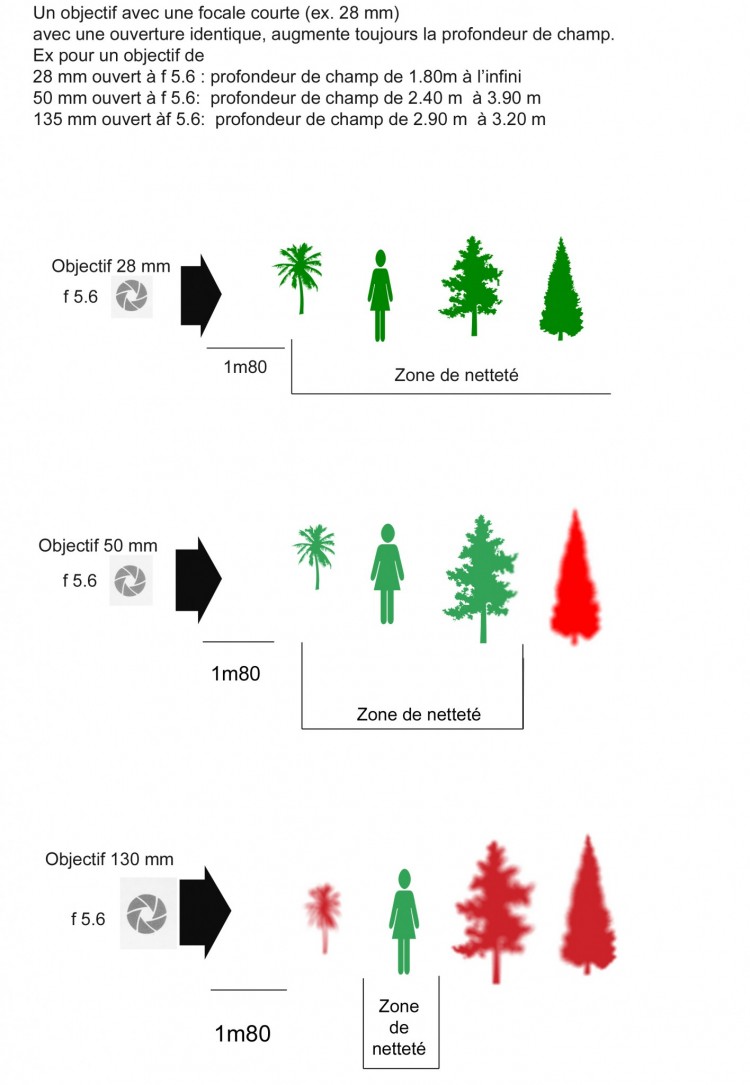  Objectif  et profondeur de  champ Montfort Sur Meu 